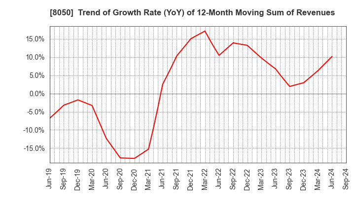 8050 SEIKO GROUP CORPORATION: Trend of Growth Rate (YoY) of 12-Month Moving Sum of Revenues