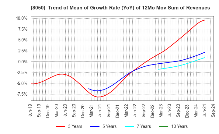 8050 SEIKO GROUP CORPORATION: Trend of Mean of Growth Rate (YoY) of 12Mo Mov Sum of Revenues