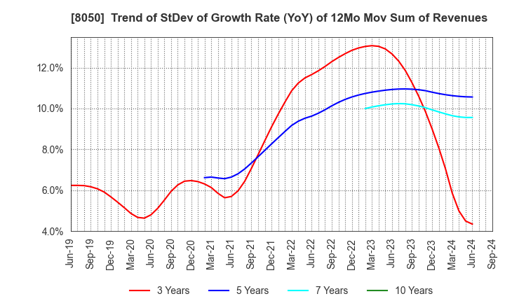 8050 SEIKO GROUP CORPORATION: Trend of StDev of Growth Rate (YoY) of 12Mo Mov Sum of Revenues