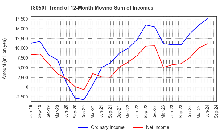 8050 SEIKO GROUP CORPORATION: Trend of 12-Month Moving Sum of Incomes