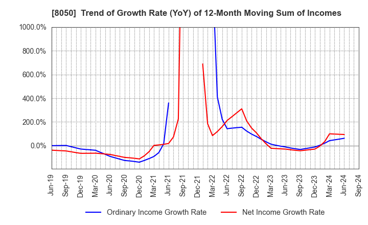 8050 SEIKO GROUP CORPORATION: Trend of Growth Rate (YoY) of 12-Month Moving Sum of Incomes