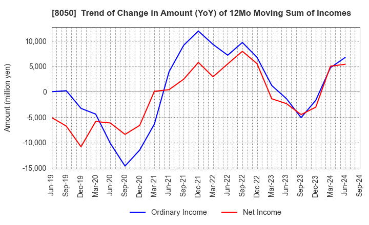 8050 SEIKO GROUP CORPORATION: Trend of Change in Amount (YoY) of 12Mo Moving Sum of Incomes