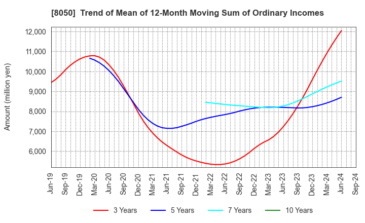 8050 SEIKO GROUP CORPORATION: Trend of Mean of 12-Month Moving Sum of Ordinary Incomes