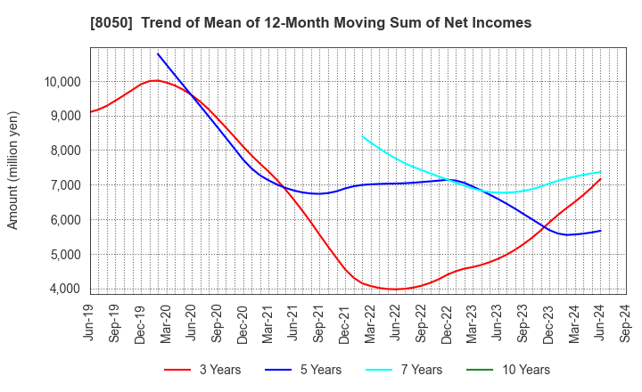 8050 SEIKO GROUP CORPORATION: Trend of Mean of 12-Month Moving Sum of Net Incomes