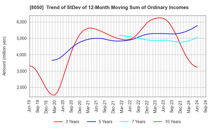 8050 SEIKO GROUP CORPORATION: Trend of StDev of 12-Month Moving Sum of Ordinary Incomes