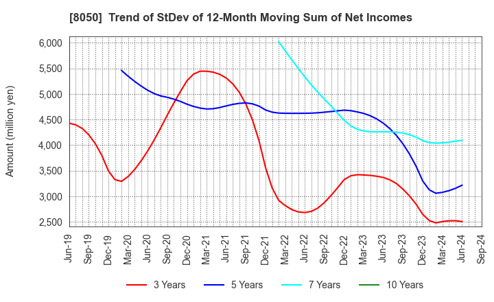 8050 SEIKO GROUP CORPORATION: Trend of StDev of 12-Month Moving Sum of Net Incomes