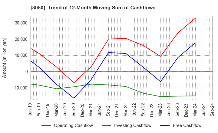 8050 SEIKO GROUP CORPORATION: Trend of 12-Month Moving Sum of Cashflows