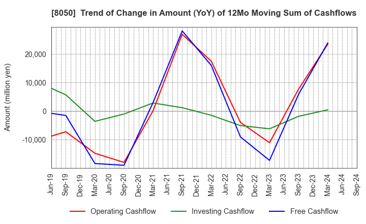 8050 SEIKO GROUP CORPORATION: Trend of Change in Amount (YoY) of 12Mo Moving Sum of Cashflows