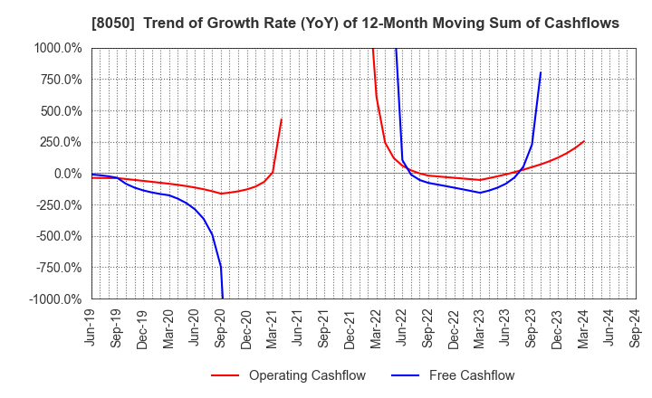 8050 SEIKO GROUP CORPORATION: Trend of Growth Rate (YoY) of 12-Month Moving Sum of Cashflows