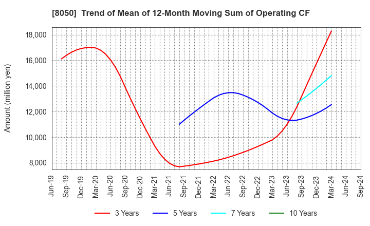 8050 SEIKO GROUP CORPORATION: Trend of Mean of 12-Month Moving Sum of Operating CF