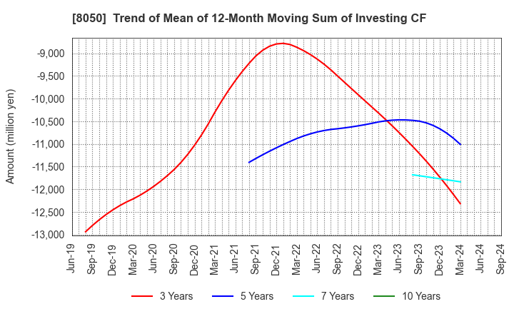 8050 SEIKO GROUP CORPORATION: Trend of Mean of 12-Month Moving Sum of Investing CF