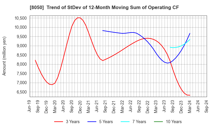 8050 SEIKO GROUP CORPORATION: Trend of StDev of 12-Month Moving Sum of Operating CF