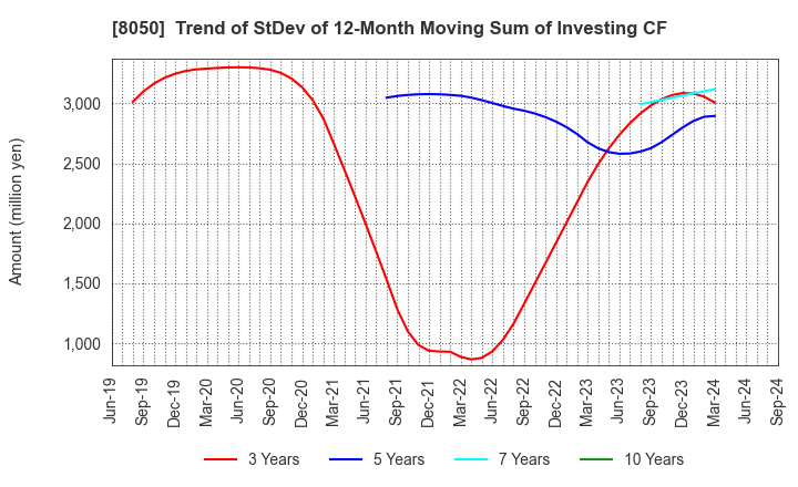 8050 SEIKO GROUP CORPORATION: Trend of StDev of 12-Month Moving Sum of Investing CF