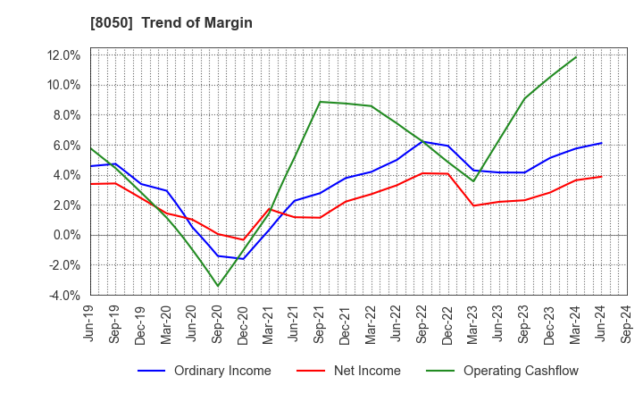 8050 SEIKO GROUP CORPORATION: Trend of Margin