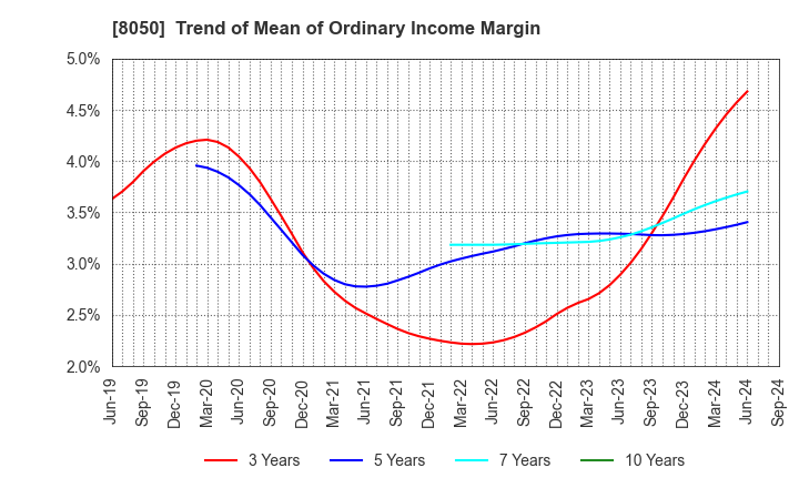 8050 SEIKO GROUP CORPORATION: Trend of Mean of Ordinary Income Margin