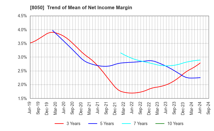 8050 SEIKO GROUP CORPORATION: Trend of Mean of Net Income Margin