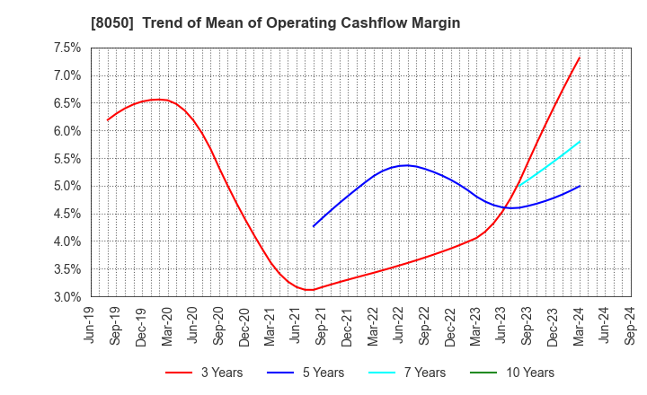 8050 SEIKO GROUP CORPORATION: Trend of Mean of Operating Cashflow Margin