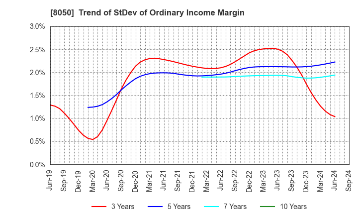 8050 SEIKO GROUP CORPORATION: Trend of StDev of Ordinary Income Margin