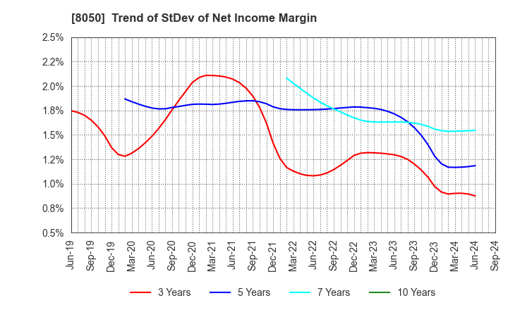 8050 SEIKO GROUP CORPORATION: Trend of StDev of Net Income Margin