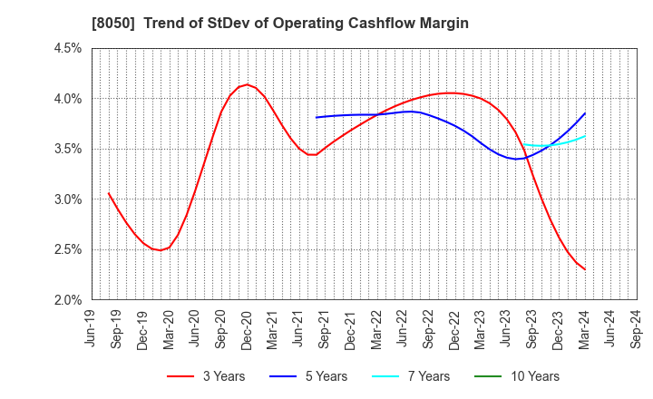 8050 SEIKO GROUP CORPORATION: Trend of StDev of Operating Cashflow Margin