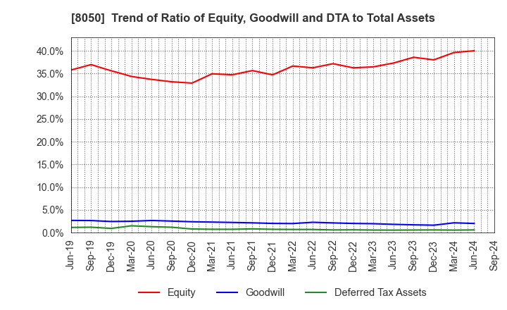 8050 SEIKO GROUP CORPORATION: Trend of Ratio of Equity, Goodwill and DTA to Total Assets