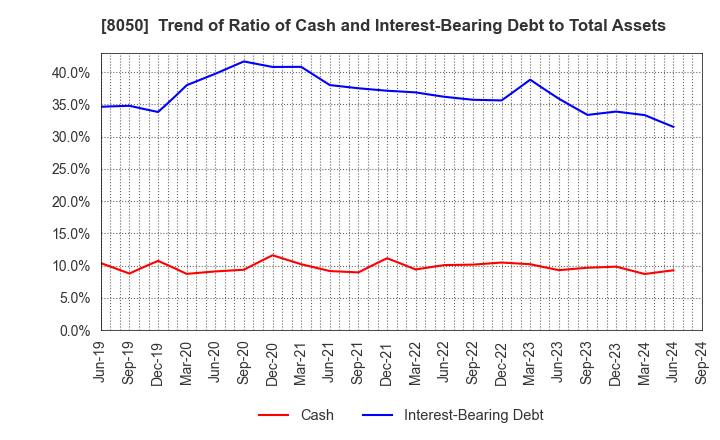 8050 SEIKO GROUP CORPORATION: Trend of Ratio of Cash and Interest-Bearing Debt to Total Assets