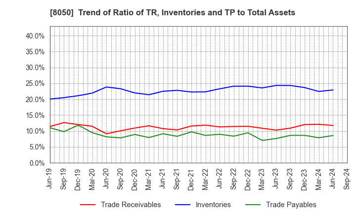 8050 SEIKO GROUP CORPORATION: Trend of Ratio of TR, Inventories and TP to Total Assets