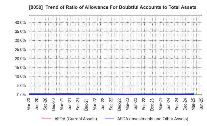 8050 SEIKO GROUP CORPORATION: Trend of Ratio of Allowance For Doubtful Accounts to Total Assets