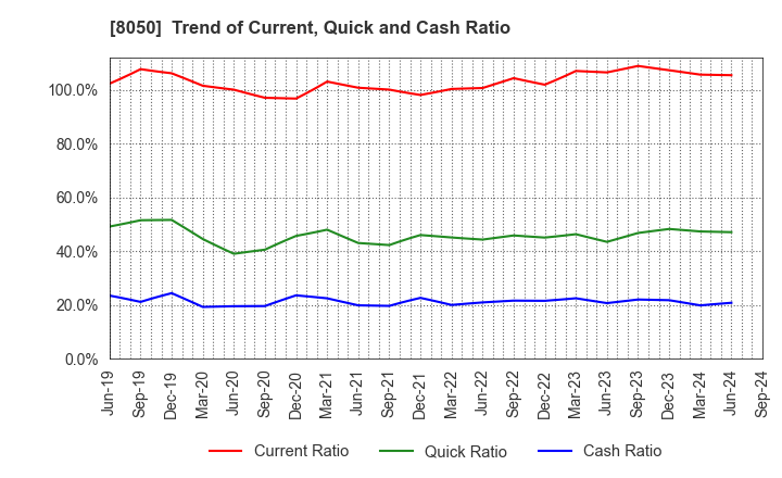 8050 SEIKO GROUP CORPORATION: Trend of Current, Quick and Cash Ratio