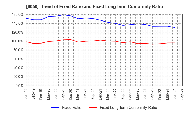 8050 SEIKO GROUP CORPORATION: Trend of Fixed Ratio and Fixed Long-term Conformity Ratio