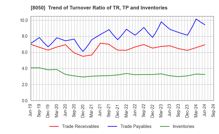 8050 SEIKO GROUP CORPORATION: Trend of Turnover Ratio of TR, TP and Inventories