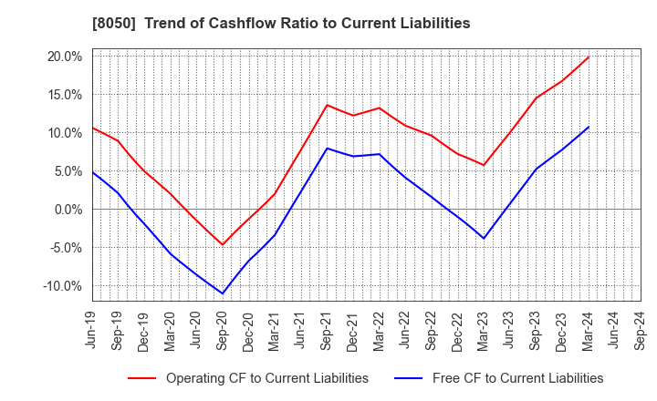 8050 SEIKO GROUP CORPORATION: Trend of Cashflow Ratio to Current Liabilities