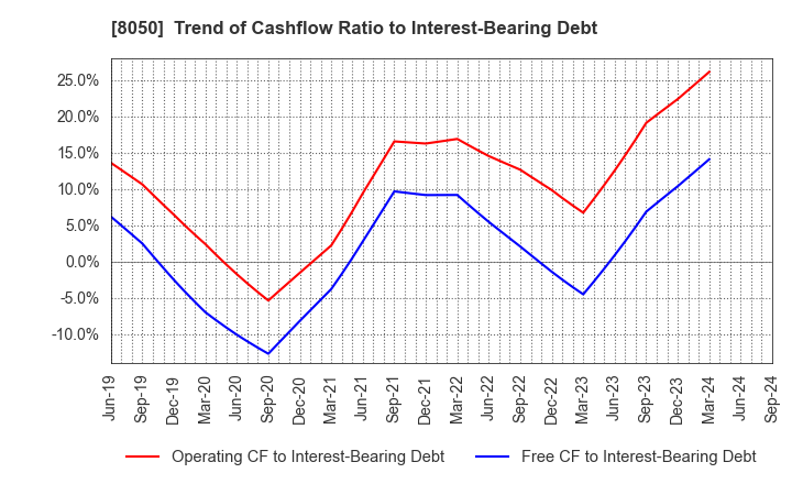 8050 SEIKO GROUP CORPORATION: Trend of Cashflow Ratio to Interest-Bearing Debt