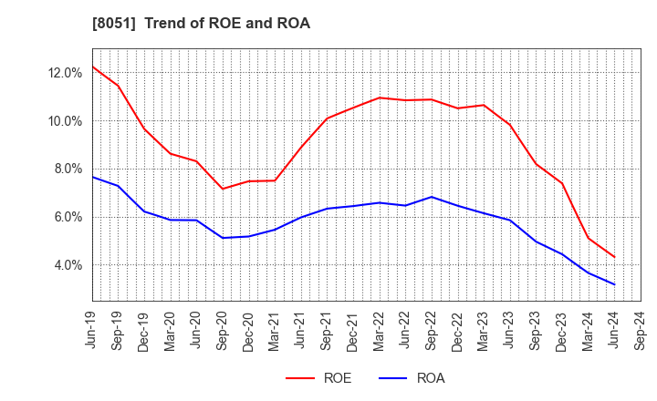 8051 YAMAZEN CORPORATION: Trend of ROE and ROA