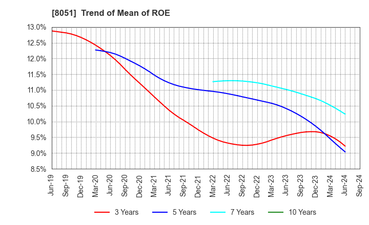 8051 YAMAZEN CORPORATION: Trend of Mean of ROE