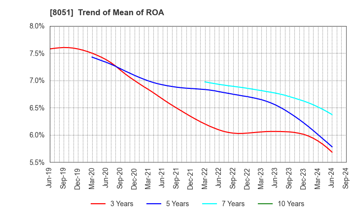 8051 YAMAZEN CORPORATION: Trend of Mean of ROA