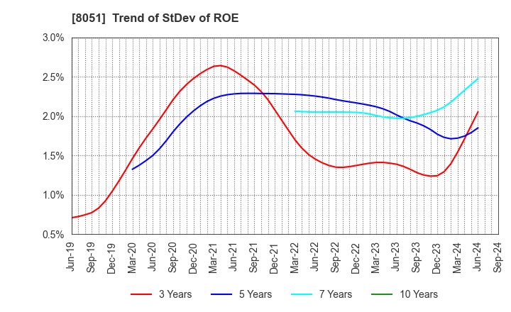 8051 YAMAZEN CORPORATION: Trend of StDev of ROE