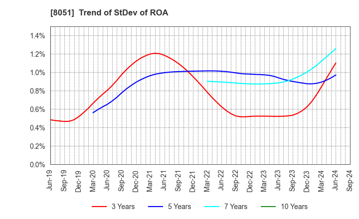 8051 YAMAZEN CORPORATION: Trend of StDev of ROA