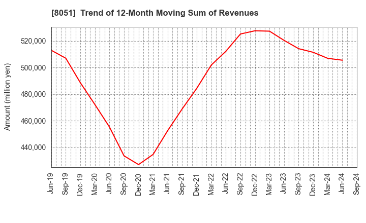 8051 YAMAZEN CORPORATION: Trend of 12-Month Moving Sum of Revenues