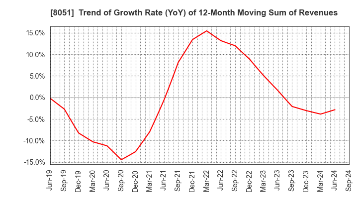 8051 YAMAZEN CORPORATION: Trend of Growth Rate (YoY) of 12-Month Moving Sum of Revenues