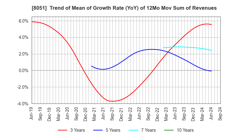 8051 YAMAZEN CORPORATION: Trend of Mean of Growth Rate (YoY) of 12Mo Mov Sum of Revenues