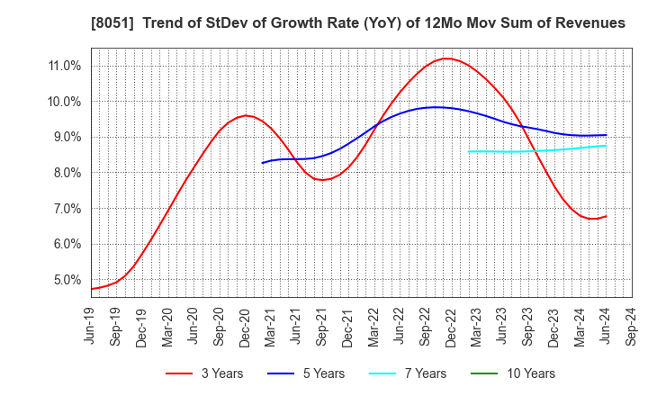 8051 YAMAZEN CORPORATION: Trend of StDev of Growth Rate (YoY) of 12Mo Mov Sum of Revenues