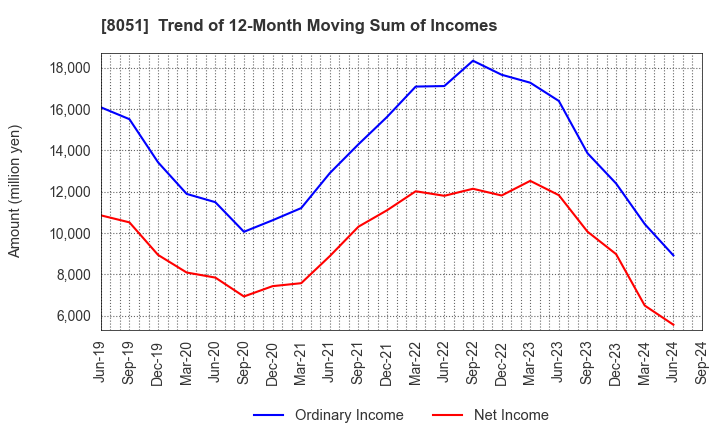 8051 YAMAZEN CORPORATION: Trend of 12-Month Moving Sum of Incomes