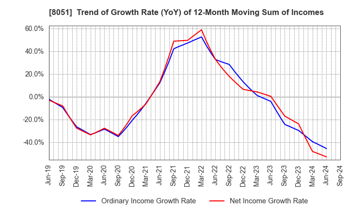 8051 YAMAZEN CORPORATION: Trend of Growth Rate (YoY) of 12-Month Moving Sum of Incomes