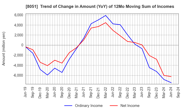 8051 YAMAZEN CORPORATION: Trend of Change in Amount (YoY) of 12Mo Moving Sum of Incomes