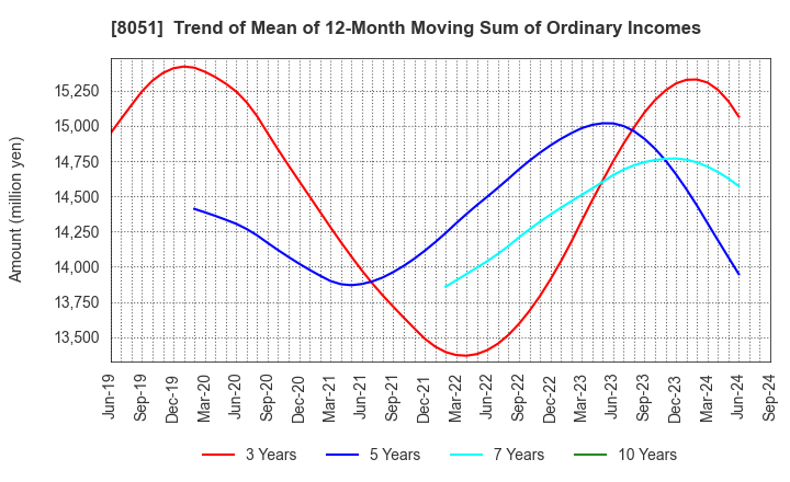 8051 YAMAZEN CORPORATION: Trend of Mean of 12-Month Moving Sum of Ordinary Incomes