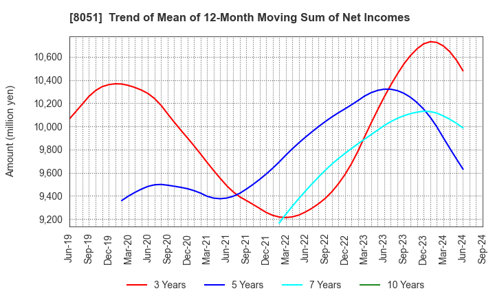 8051 YAMAZEN CORPORATION: Trend of Mean of 12-Month Moving Sum of Net Incomes