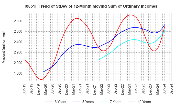 8051 YAMAZEN CORPORATION: Trend of StDev of 12-Month Moving Sum of Ordinary Incomes