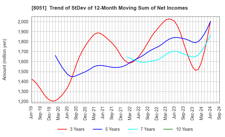 8051 YAMAZEN CORPORATION: Trend of StDev of 12-Month Moving Sum of Net Incomes