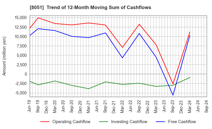 8051 YAMAZEN CORPORATION: Trend of 12-Month Moving Sum of Cashflows